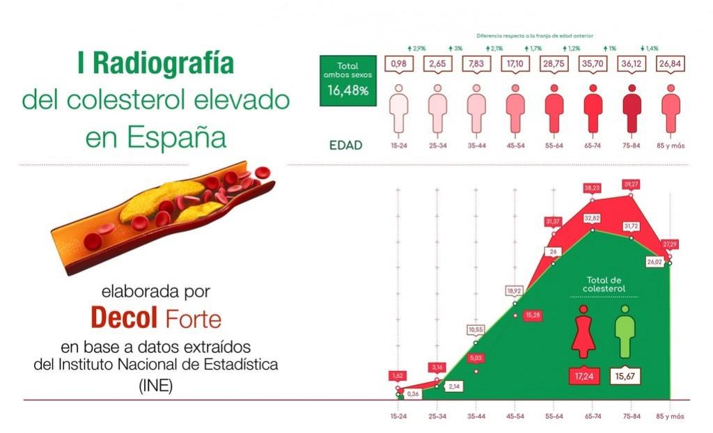 A partir de los 35 años el riesgo de padecer colesterol alto se triplica